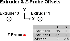 extruderandzprobeoffsets.png