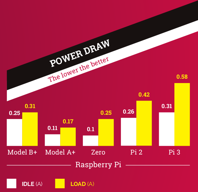 raspberry-pi-3-vs-pi-2-vs-pi-zero-vs-a-v