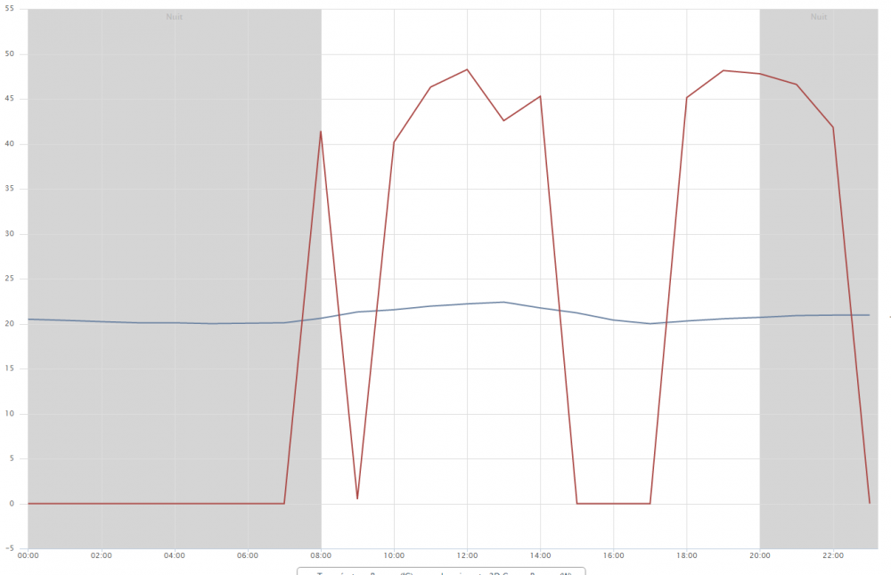 Consomation temperature_moyenne horaire.png