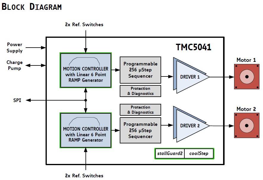 1463454137_TMC5041BlockDiagram.JPG.492c4d0c8af93fb947dfa8cb69d97f1a.JPG