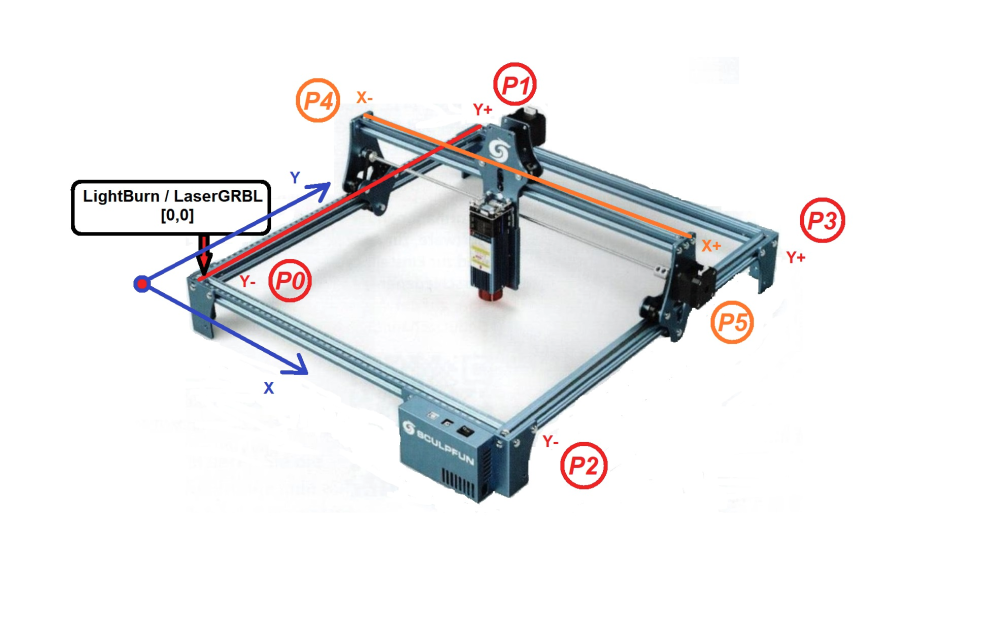 Vue d'ensemble des systèmes de coordonnées de LigthBurn (en bleu) et de la mécanique laser (rouge / orange)