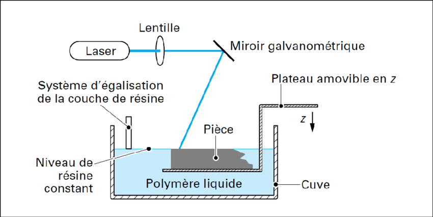 Schema-de-principe-de-stereolithographie-BM7017-2.png.56ef039d361f763f285ce3200179e80f.png