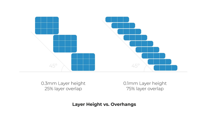 layer-height-overhangsCropped.webp.17b24467531ffcec25d177ac7bd59cd5.webp