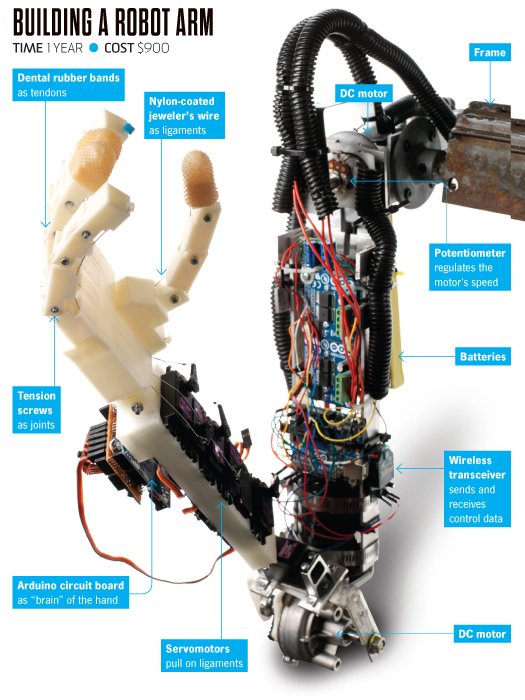 Comment fabriquer un bras robotisé