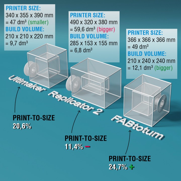 Comparatif rapport volume de l'imprimante/volume d'impression
