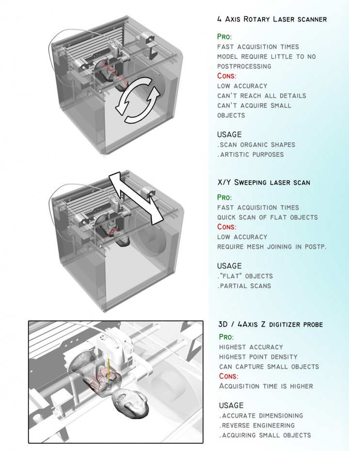 Spécifications du scanner 3D FABtotum