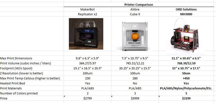 Comparatif imprimantes 3D MH3000