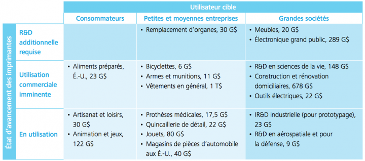 Étude Forbes debouchés mondiaux impression 3d