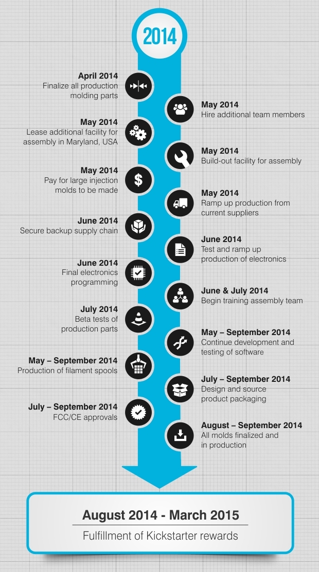 Micro 3D : timeline de production