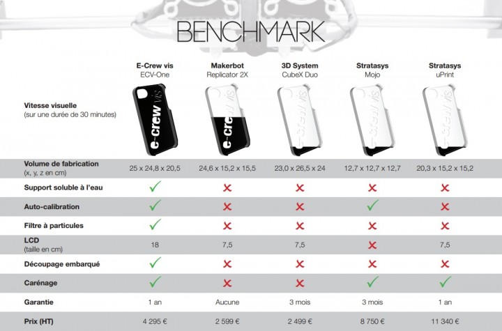 Comparatif des imprimantes 3D concurrentes