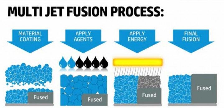 Explication du Multi Jet Fusion