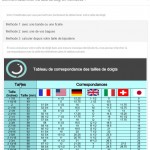 Tableau de correspondance des tailles de doigt dans le monde