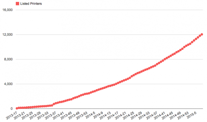 Croissance du nombre d'imprimantes 3D 3D Hubs