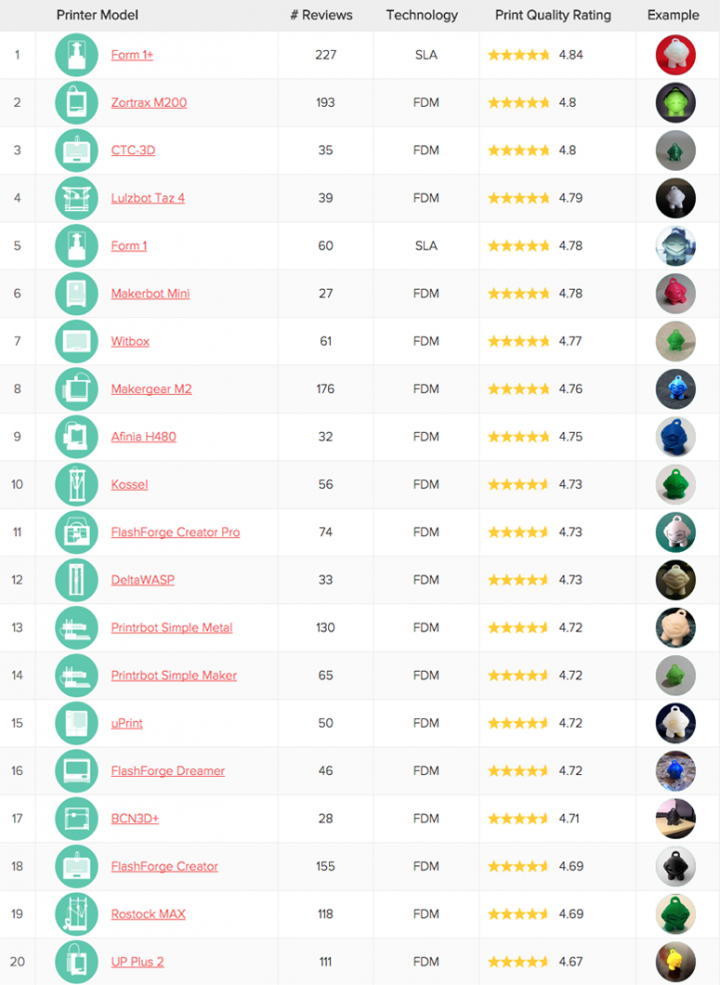 Classement 3D Hubs des 20 imprimantes 3D de bureau les mieux notées sur mars 2015