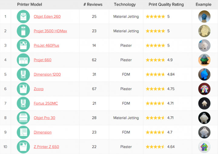 Classement 3D Hubs des 20 imprimantes 3D industrielles les mieux notées sur mars 2015