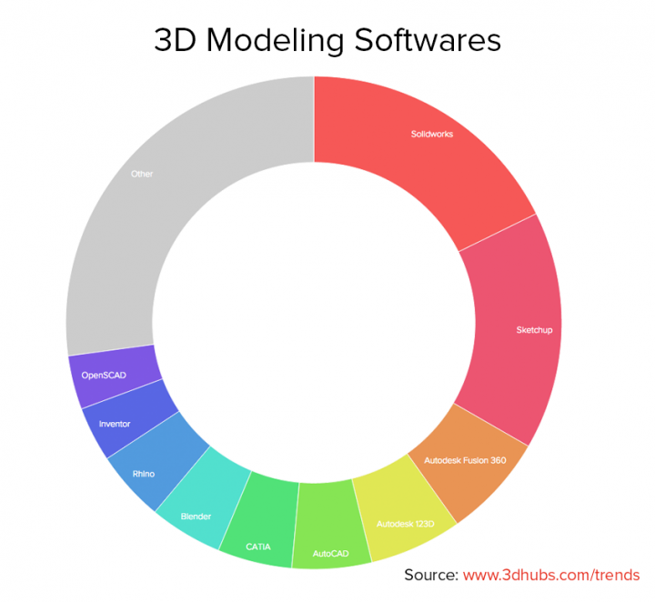 Logiciels de modélisation 3D les plus populaires du mois de mars sur 3D Hubs