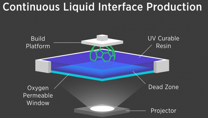 Carbon3D CLIP : Continuous Liquid Interface Production