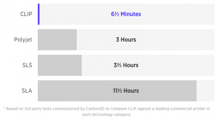 Comparatif des vitesses d’impression de différentes technologies