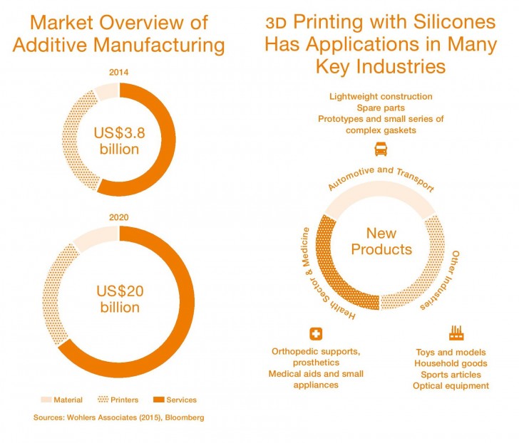 Impression 3D silicone marché et industries