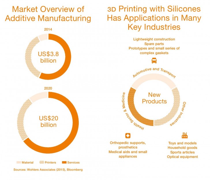 Impression 3D silicone marché et industries