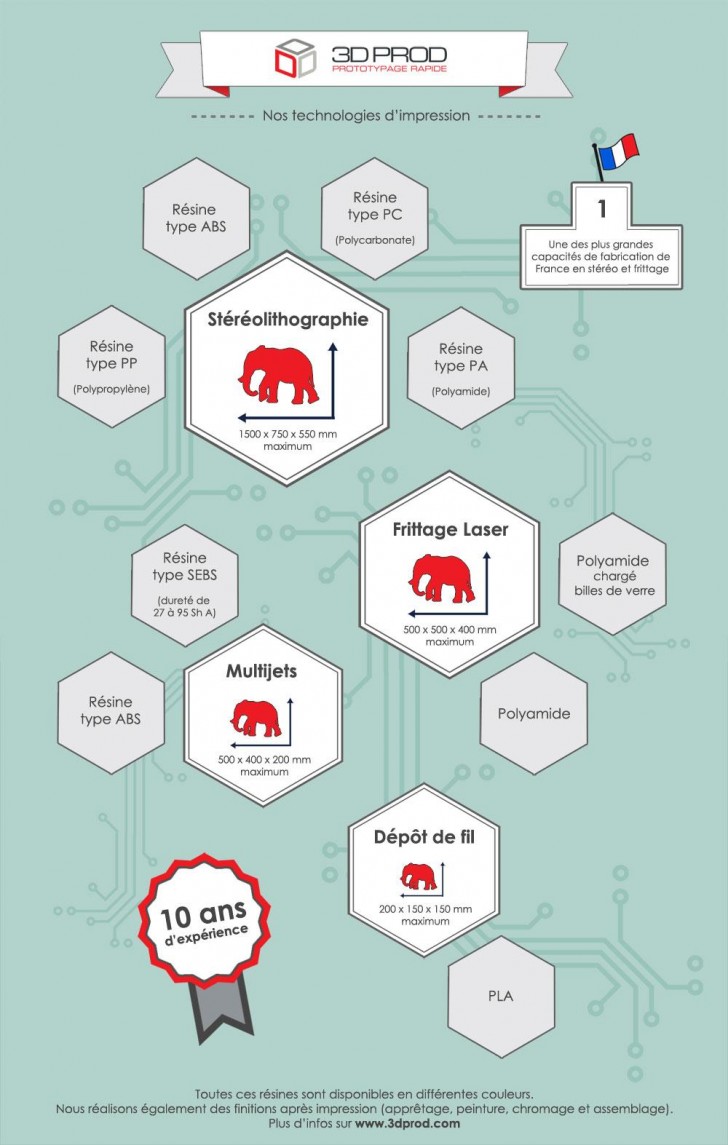 Les technologies utilisées par 3D Prod