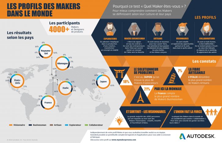 Les profils des Makers dans le monde