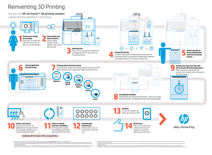 impression 3D réinventée