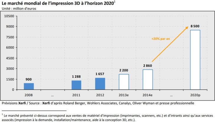 marché mondial impression 3D 2020