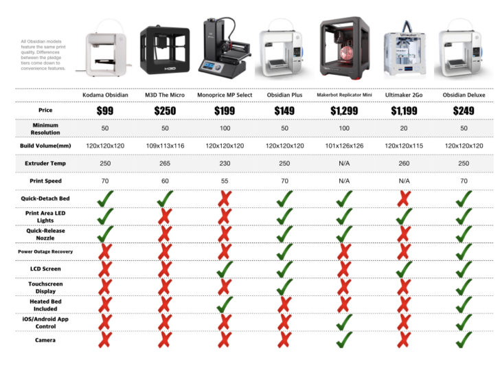 Tableau comparatif imprimantes 3D