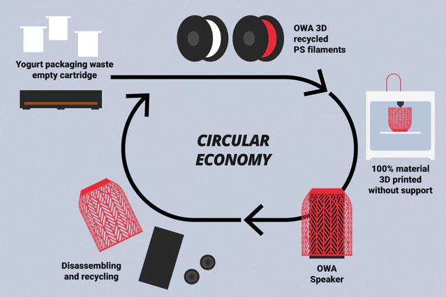 OWA Speaker enceinte connectee bluetooth recyclage imprimante 3D