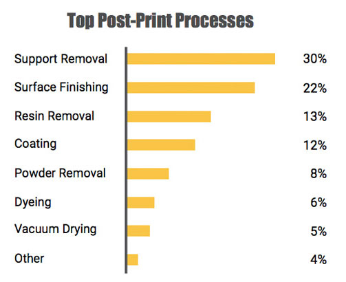 post printing process