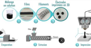 impression 3D batterie lithium ion