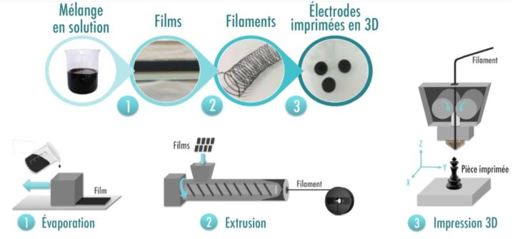 impression 3D batterie lithium ion