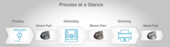 process glance makerbot basf