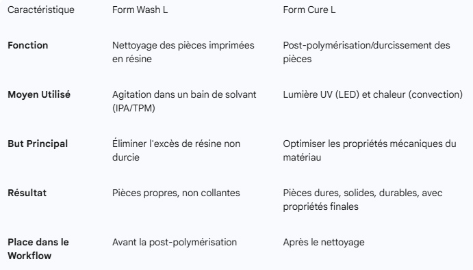 tableau Form Wash L et Form Cure L