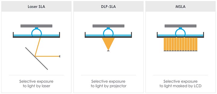 comparaison Laser SLA MSLA DLP
