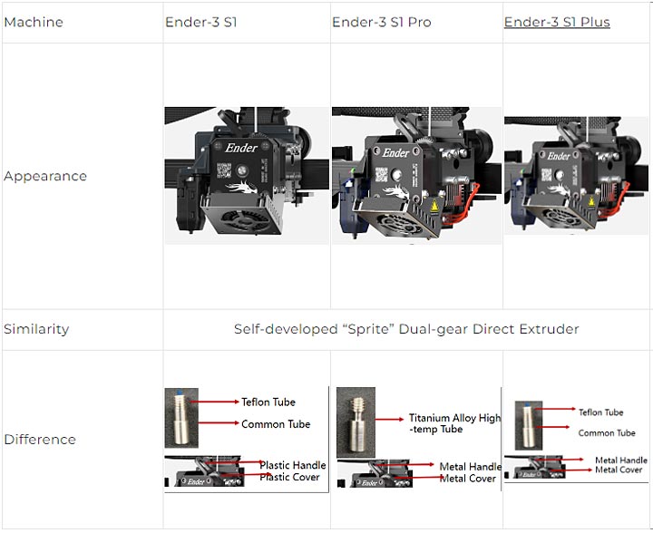 comparatif Creality Ender 3 S1 Pro Plus