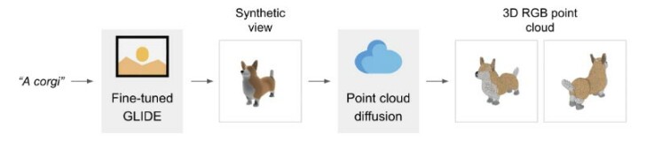 modelisation 3D OpenAI Point-E