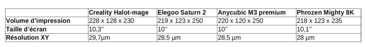 Creality Halot Mage VS Elegoo Saturn 2 VS Anycubic M3 Premium VS Phrozen Mighty 8K