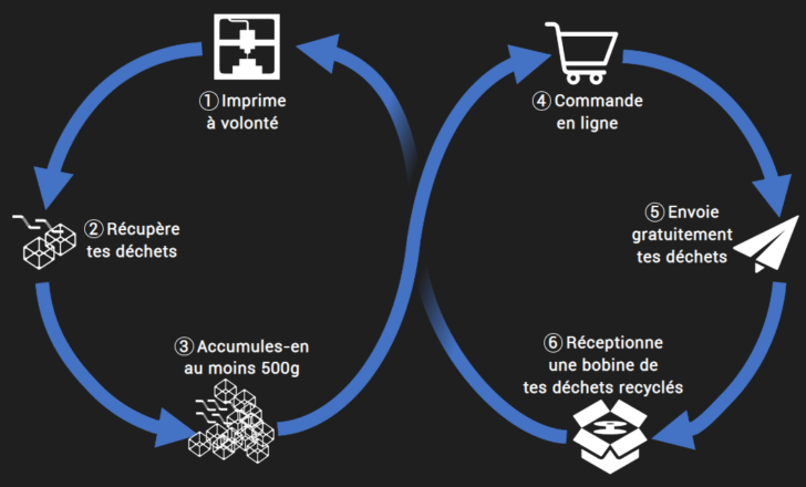 recyclage de déchets d'impression 3D