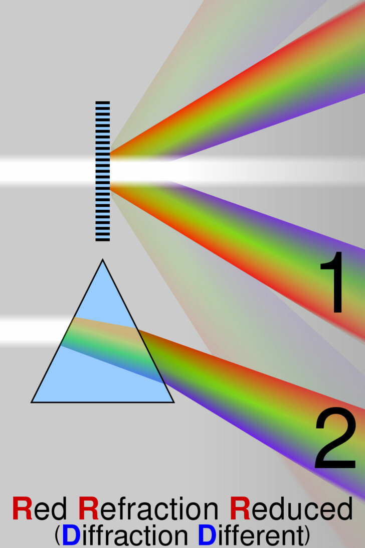 reseau diffraction principe wikipedia