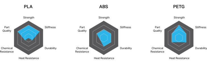PLA ABS PETG differences