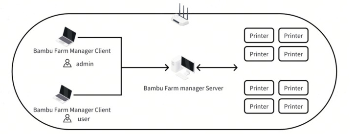 bambu farm manager