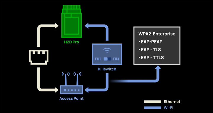 Bambu Lab H2D Pro wifi wpa2