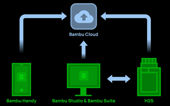 Bambu Lab H2S reseau wifi lan