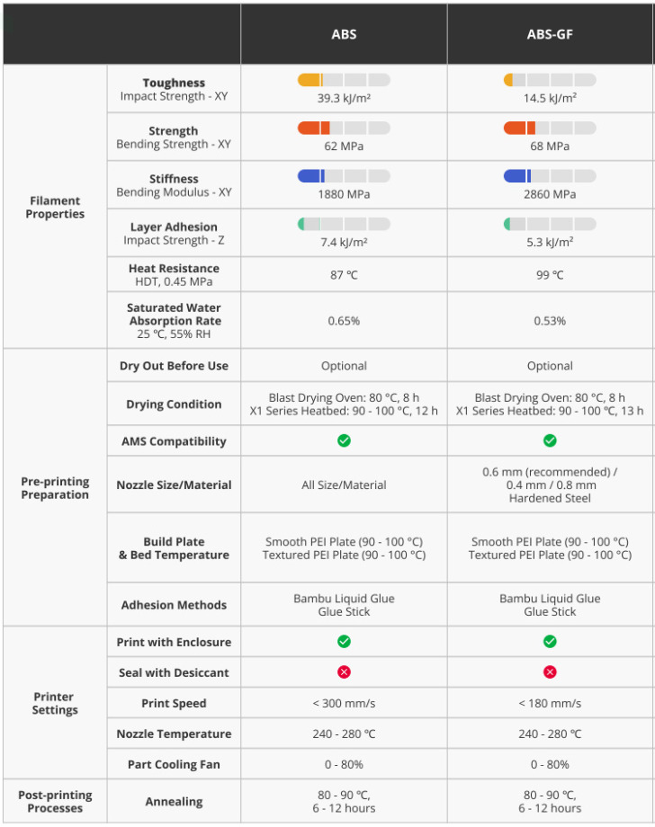 recommandations impression Bambu Lab ABS GF